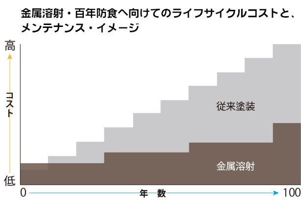 金属溶射・百年防食へ向けてのライフサイクルコストと、メンテナンス・イメージ