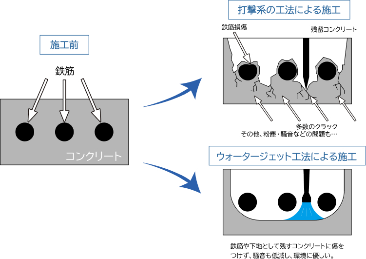 ウォータージェット工法